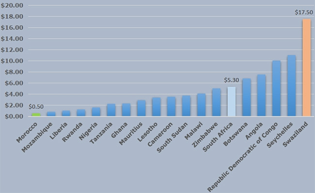 Comparison of 500MB prepaid packages in some African countries.