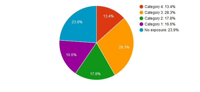 Distribution of Companies in South Africa