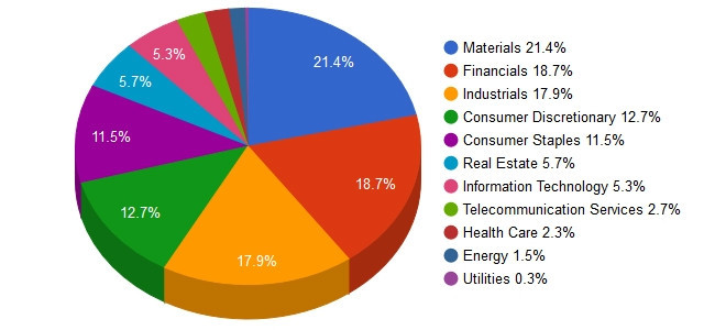 Exposure by Industry in South Africa