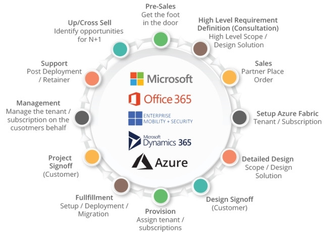 GoFirst Cloud Service infographic.