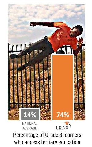 The percentage of tertiary-ready learners LEAP schools produce.