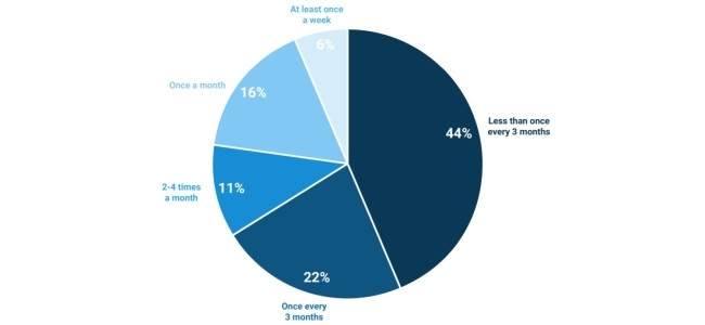 66% of respondents who shop online do so at least once every three months.