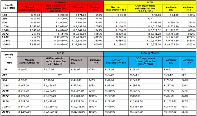 Prepaid data in-bundle cost vs out-of-bundle.