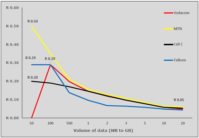 Tariff per megabyte for a 30-day data bundle.