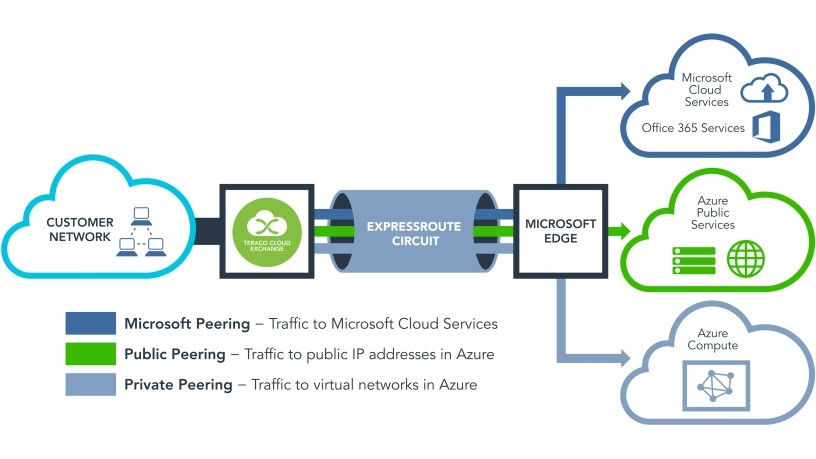 Cloud diagram.