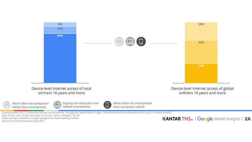South Africans mostly access the Internet using smartphones.