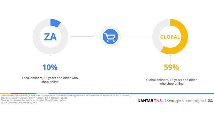 Only 10% of South Africans, who are online, shop online versus 59% globally.