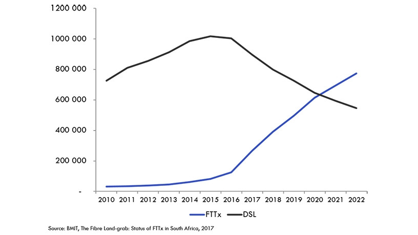 The crossover point where FTTX exceeds DSL overall. (Source: BMIT)