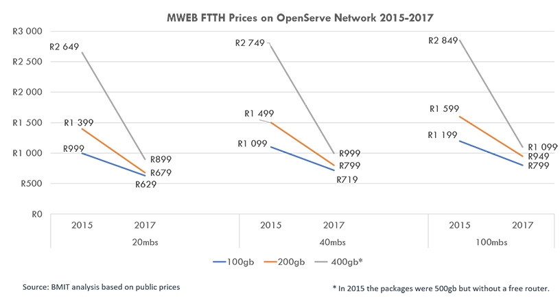 FTTH price comparison on MWEB over Openserve between 2015 and 2017. (Source: BMIT)