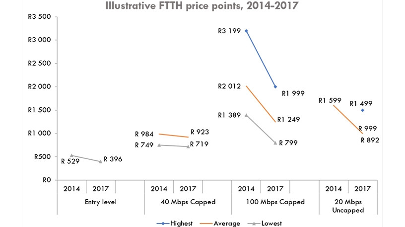 Selected price points from a sample of various ISPs. (Source: BMIT)