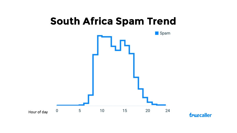 South Africa spam trends (Source: Truecaller)