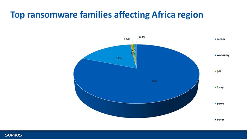 Top ransomware families in Africa. (Source: SophosLabs)