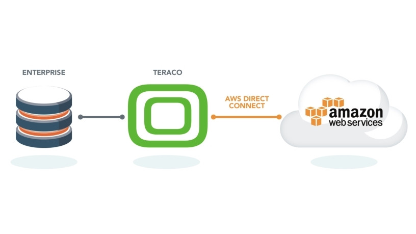 AWS Direct Connect.