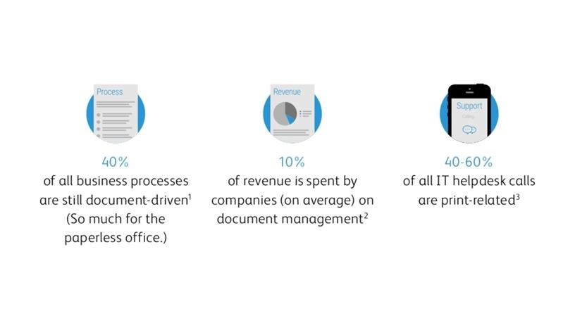 Source: How Forward-Thinking SMBS Think About Document Management Survey by Xerox.