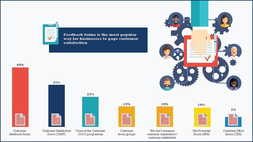 How does your organisation formally measure customer experience / customer satisfaction?