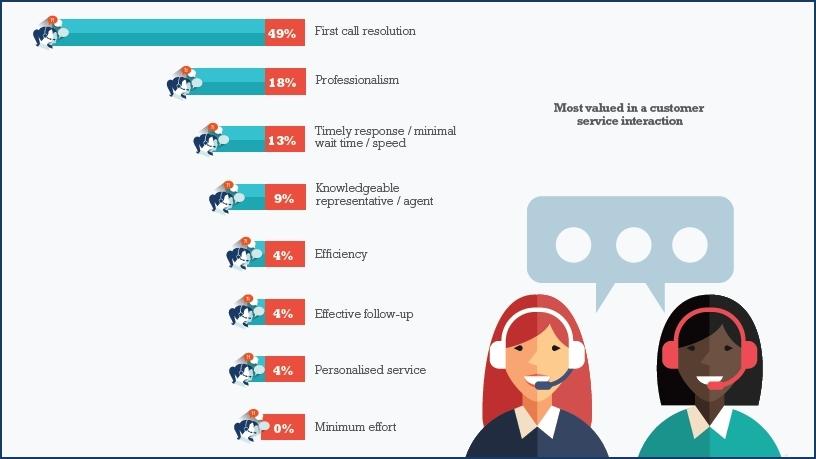 Which of the following do you value most in a customer service interaction?