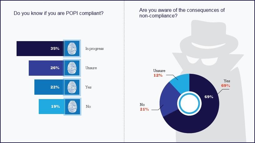 Becoming POPI Act compliant