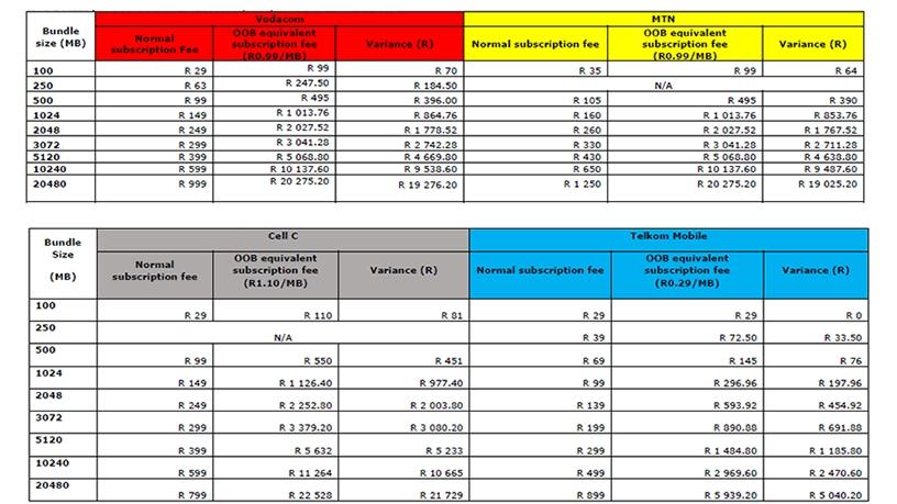 Prepaid data bundles for Vodacom, MTN, Cell C and Telkom Mobile.