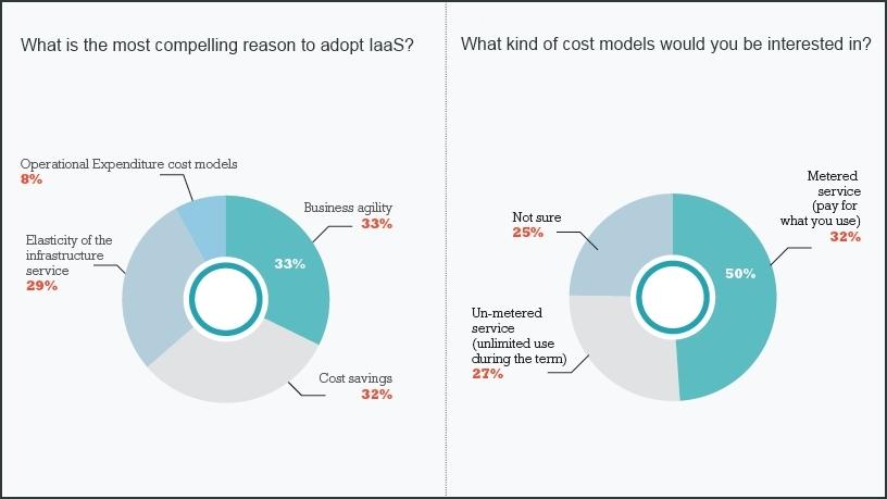 Speed, agility top reasons for implementing IaaS