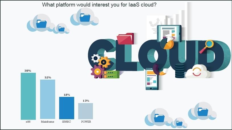 Speed, agility top reasons for implementing IaaS