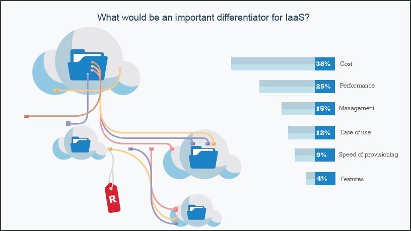 Speed, agility top reasons for implementing IaaS