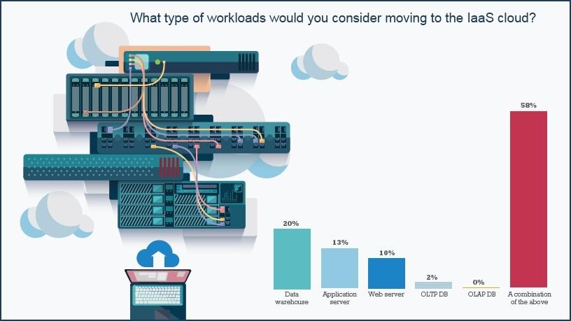 Speed, agility top reasons for implementing IaaS