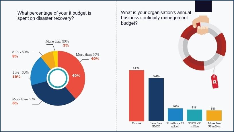 Business resilience survey
