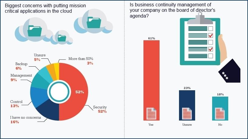 Business resilience survey