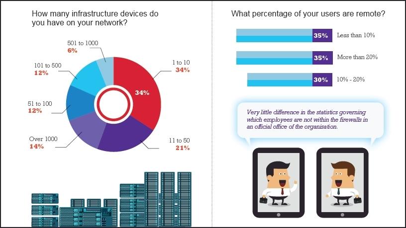 Remote workers app usage calls for more security