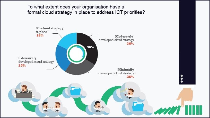 Speed to market increases through cloud