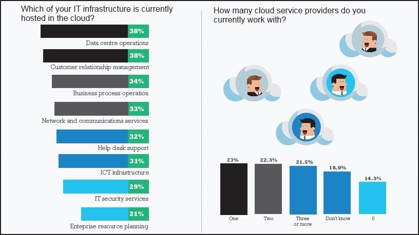 Speed to market increases through cloud