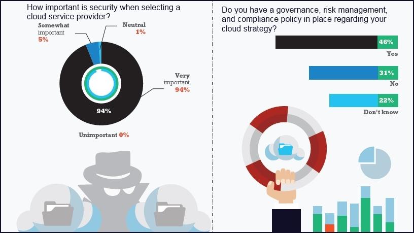 Speed to market increases through cloud