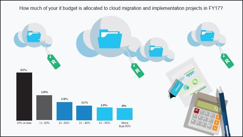 Speed to market increases through cloud