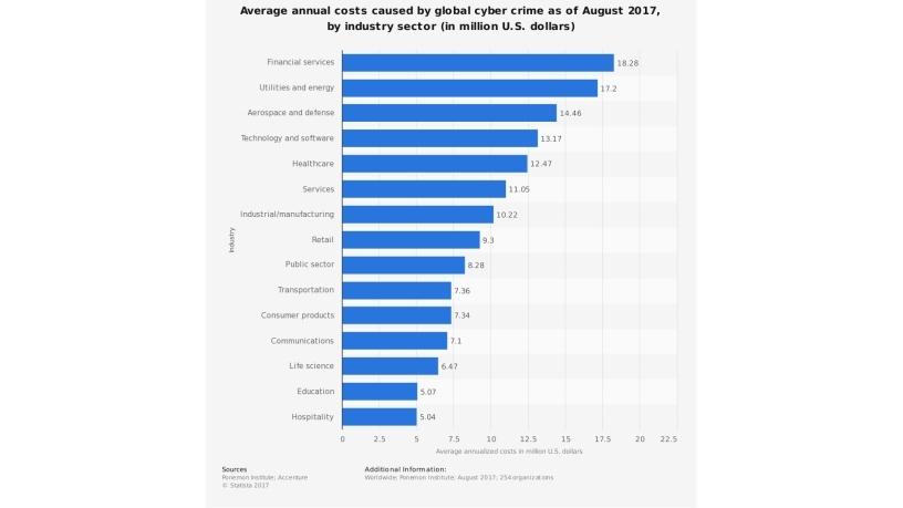 Graph sourced from Statista.