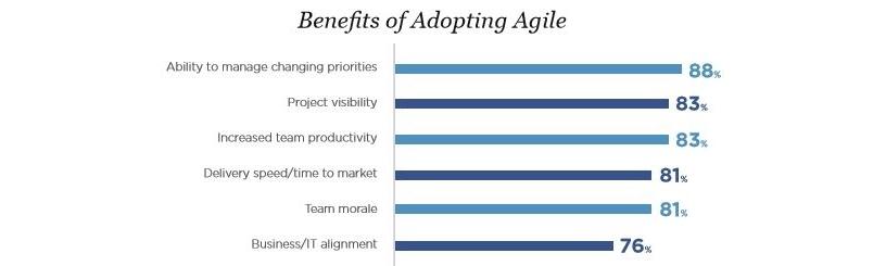 Benefits of adopting Agile.