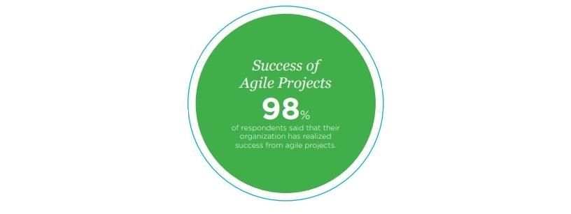 Success of Agile projects.