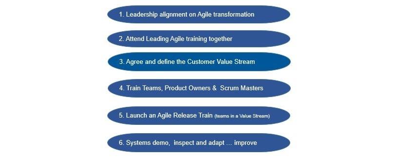 Steps for an Agile Transformation.