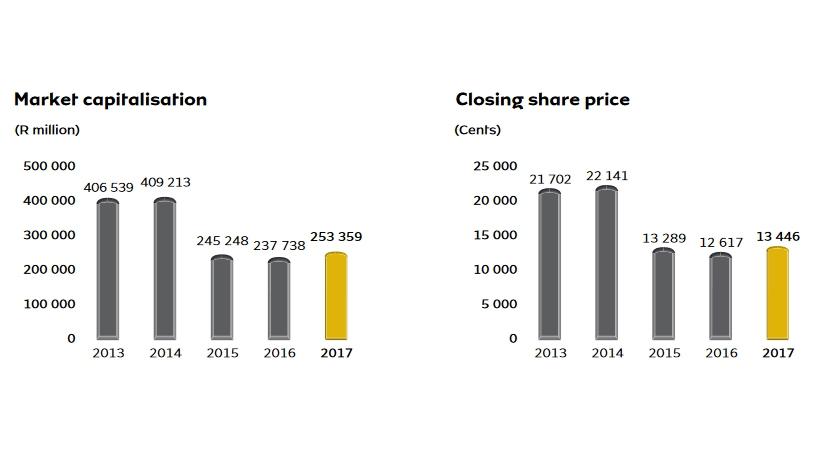 MTN's market cap and share price over five years.