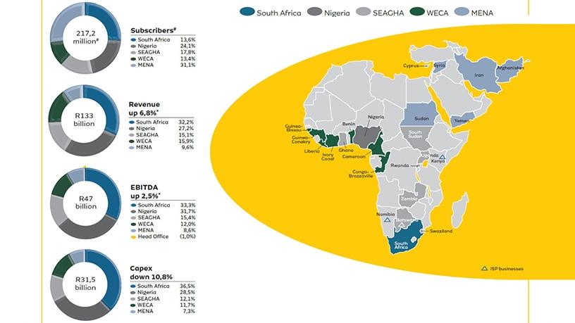 Regional breakdown of MTN results for the year ended 31 December 2017.