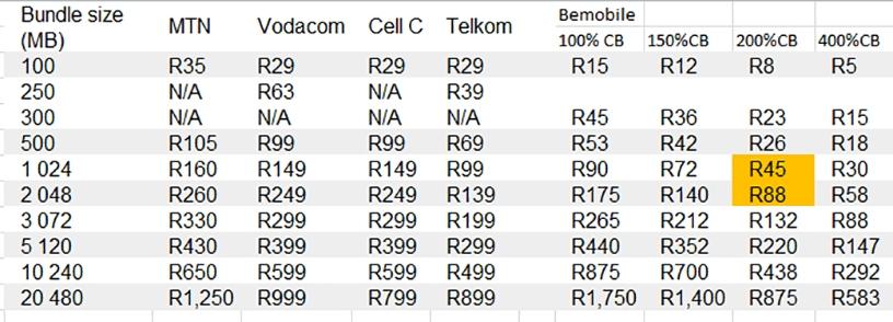 Data bundle pricing: SA mobile operators vs BeMobile