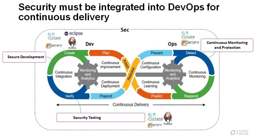 Security must be integrated into DevOps for continuous delivery.