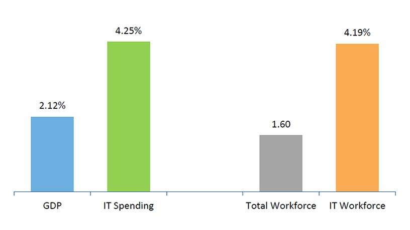 2017-2022 CAGRs for GDP, IT sector market value and workforce expansion.