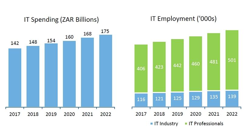 IT spending and workforce expansion in SA, 2017-2022