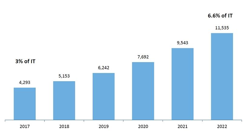 Spending on public cloud computing in SA 2017-2022 (ZAR millions).