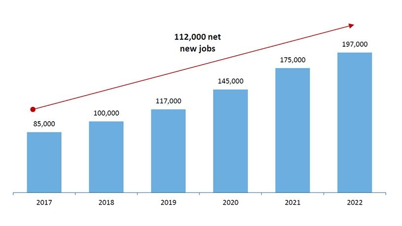 Jobs generated by cloud computing, 2017-2022.