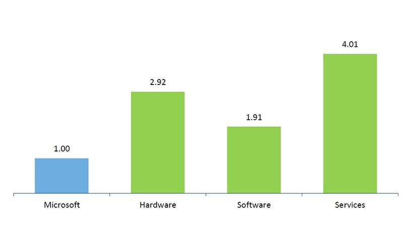 Microsoft ecosystem revenue versus Microsoft revenue in SA, 2017.