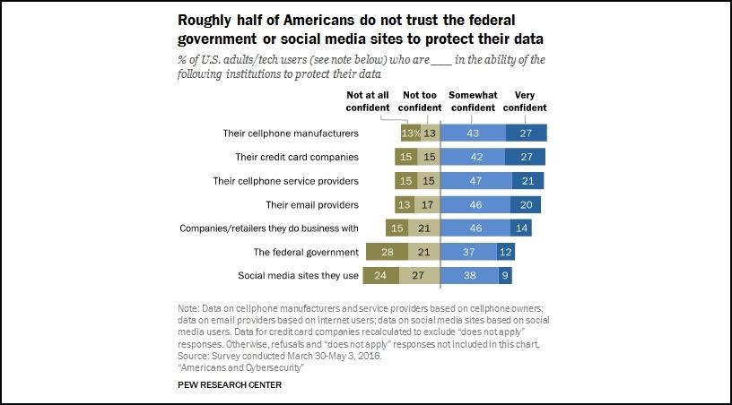 The Role of Privacy in Digital Marketing - Trust Statistics.