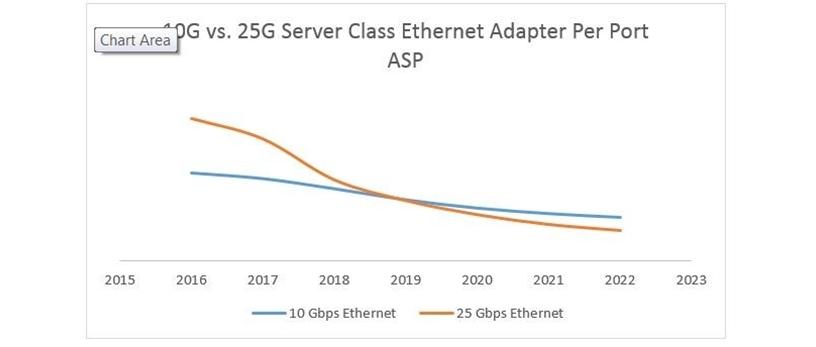 Source: January 2018 CREHAN Long-range Forecast, Server Class Adapters.