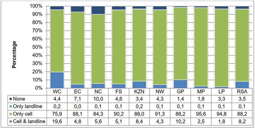 Percentage of households with a functional landline and cellphone in their dwellings by province, 2017.