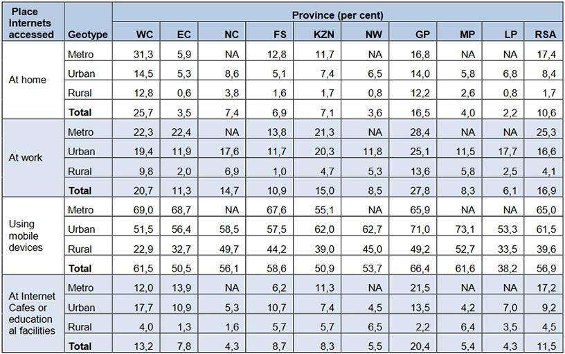 Households' access to the Internet by place of access, geotype and province, 2017.